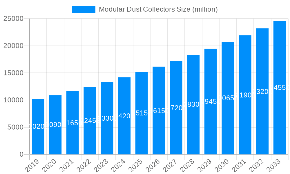 Modular Dust Collectors Market Size and Forecast (2024-2030)
