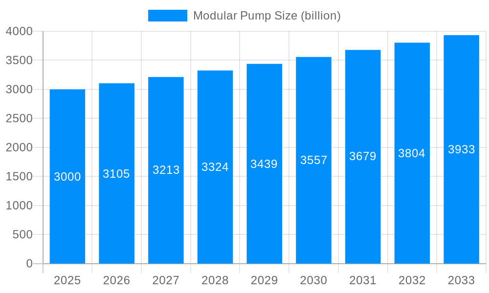 Modular Pump Market Size and Forecast (2024-2030)