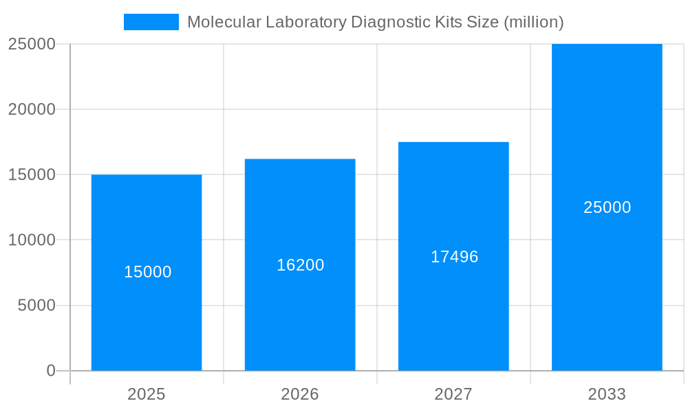 Molecular Laboratory Diagnostic Kits Market Size and Forecast (2024-2030)