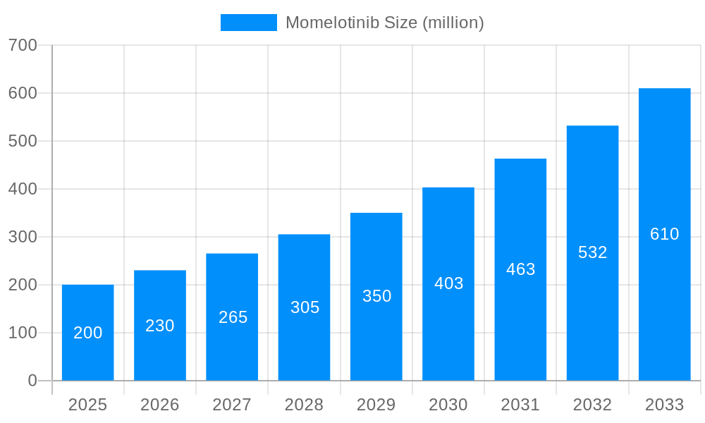 Momelotinib Market Size and Forecast (2024-2030)
