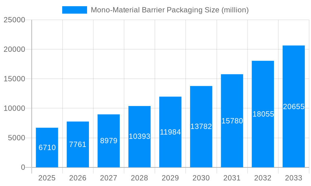 Mono-Material Barrier Packaging Market Size and Forecast (2024-2030)