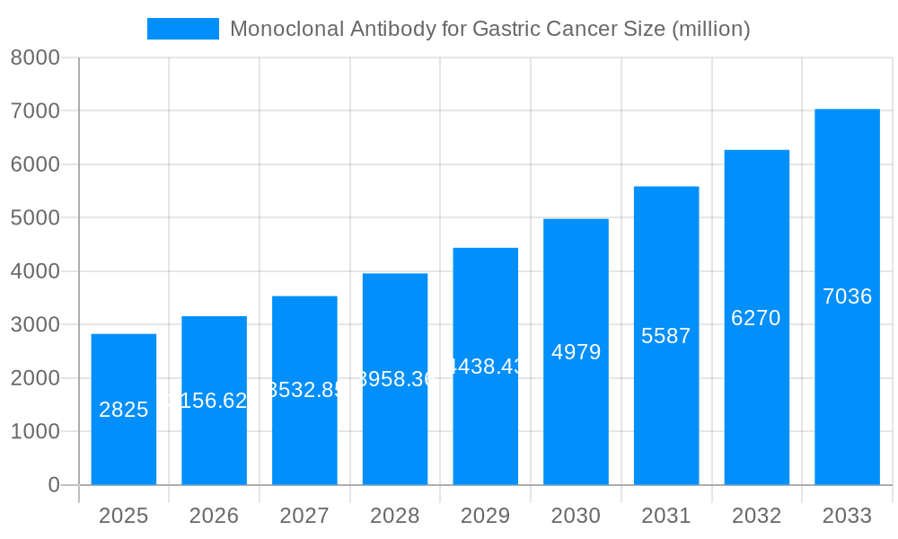 Monoclonal Antibody for Gastric Cancer Market Size and Forecast (2024-2030)
