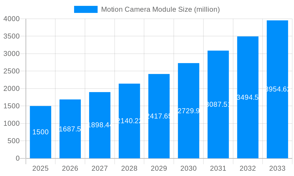 Motion Camera Module Market Size and Forecast (2024-2030)