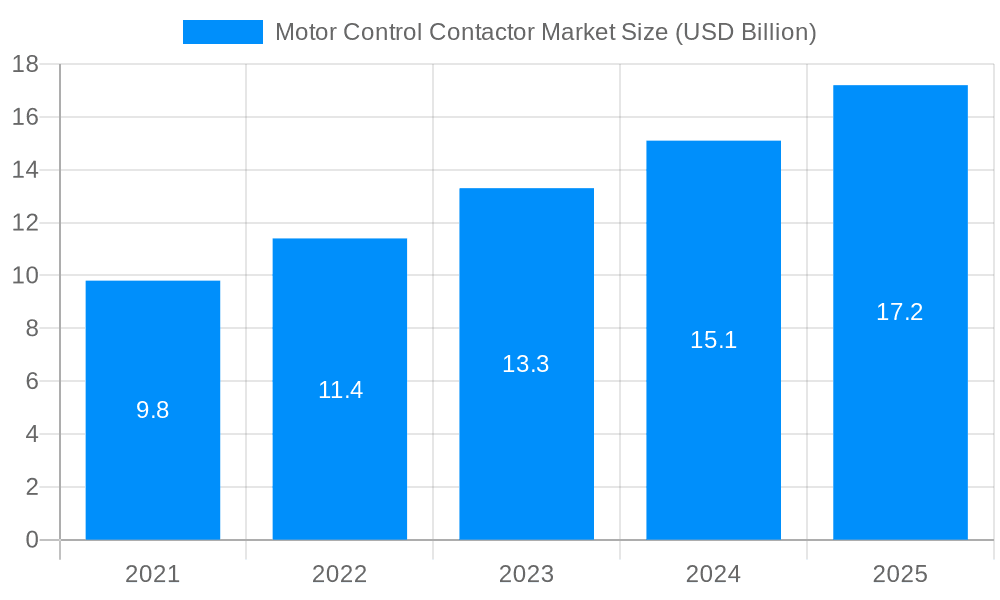 Motor Control Contactor Market Market Size and Forecast (2024-2030)