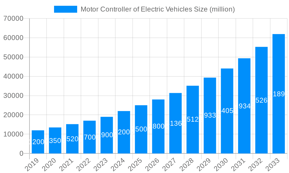 Motor Controller of Electric Vehicles Market Size and Forecast (2024-2030)