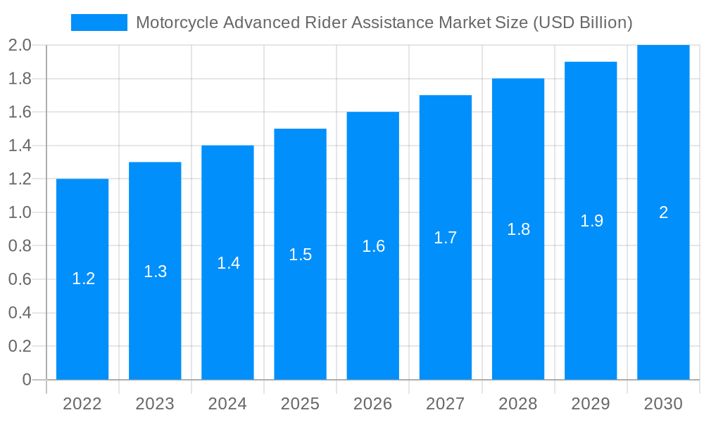 Motorcycle Advanced Rider Assistance Market Market Size and Forecast (2024-2030)