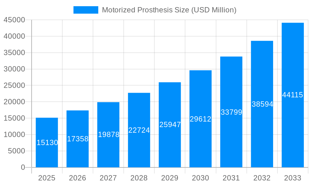 Motorized Prosthesis Market Size and Forecast (2024-2030)