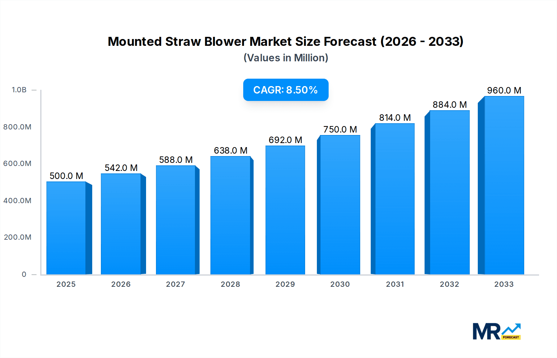 Mounted Straw Blower Market Size and Forecast (2024-2030)