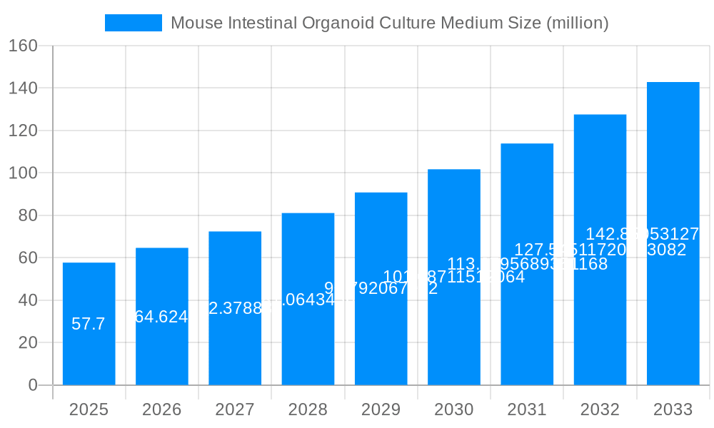 Mouse Intestinal Organoid Culture Medium Market Size and Forecast (2024-2030)