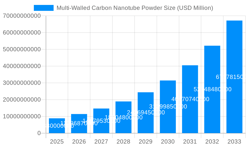 Multi-Walled Carbon Nanotube Powder Market Size and Forecast (2024-2030)