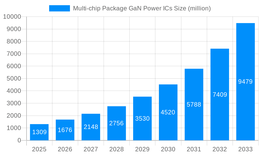 Multi-chip Package GaN Power ICs Market Size and Forecast (2024-2030)