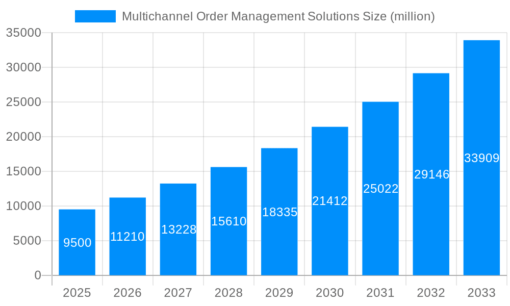 Multichannel Order Management Solutions Market Size and Forecast (2024-2030)