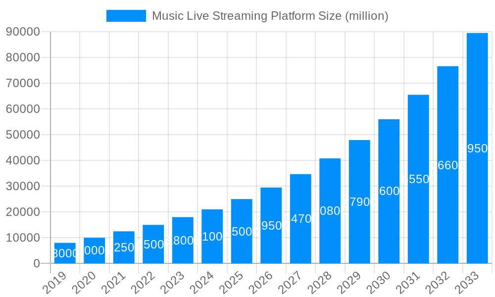 Music Live Streaming Platform Market Size and Forecast (2024-2030)