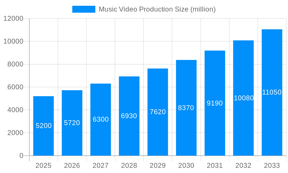 Music Video Production Market Size and Forecast (2024-2030)