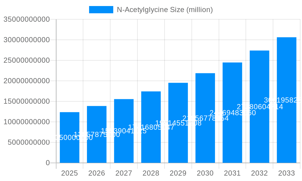 N-Acetylglycine Market Size and Forecast (2024-2030)