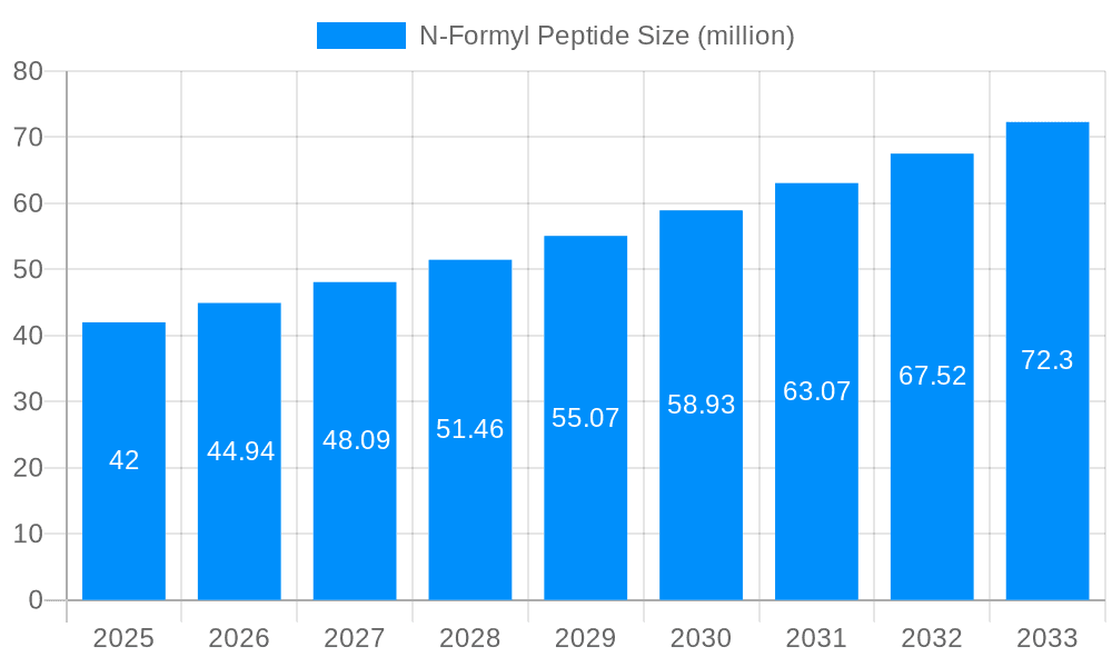 N-Formyl Peptide Market Size and Forecast (2024-2030)