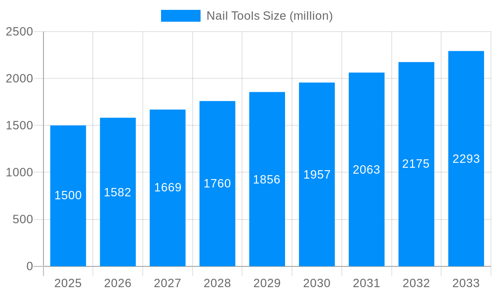 Nail Tools Market Size and Forecast (2024-2030)