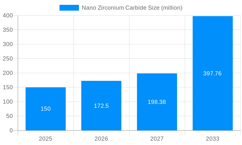 Nano Zirconium Carbide Market Size and Forecast (2024-2030)