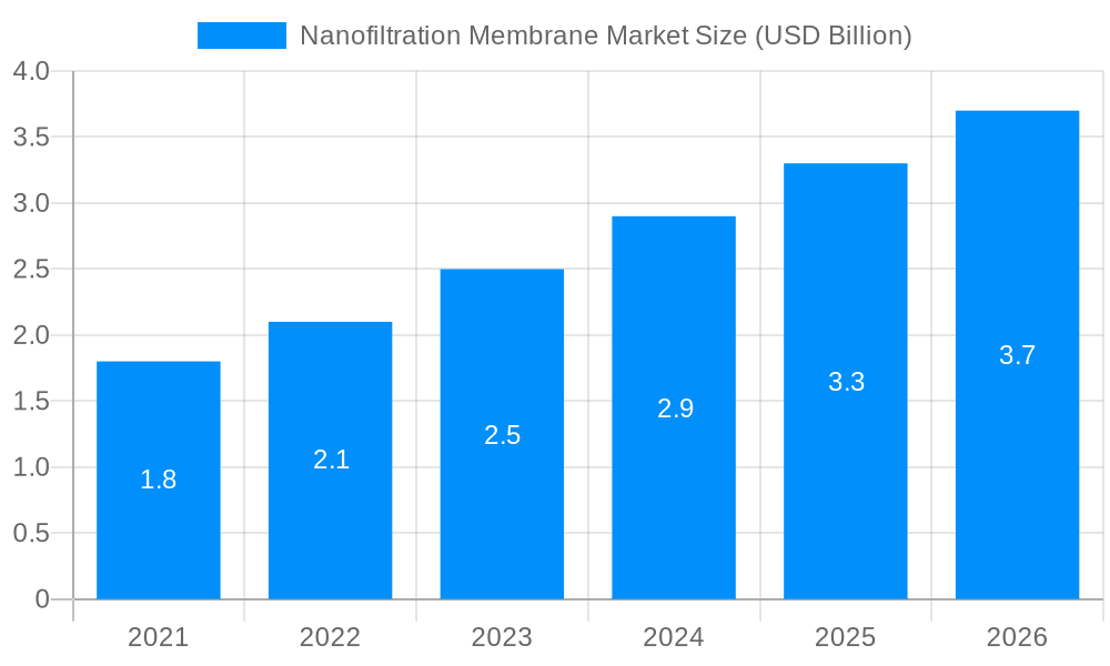 Nanofiltration Membrane Market Market Size and Forecast (2024-2030)