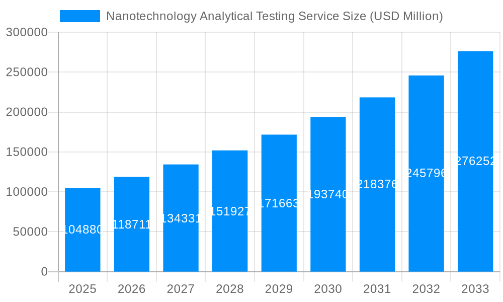 Nanotechnology Analytical Testing Service Market Size and Forecast (2024-2030)