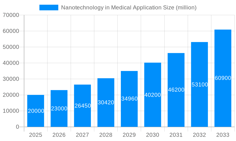 Nanotechnology in Medical Application Market Size and Forecast (2024-2030)