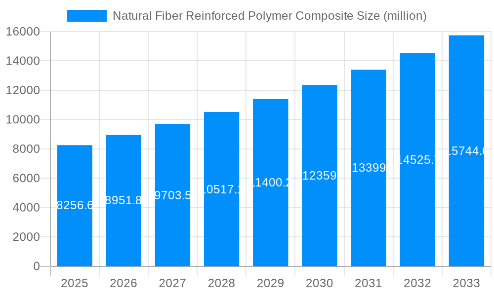 Natural Fiber Reinforced Polymer Composite Market Size and Forecast (2024-2030)