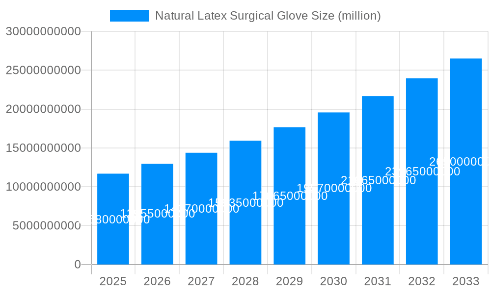 Natural Latex Surgical Glove Market Size and Forecast (2024-2030)