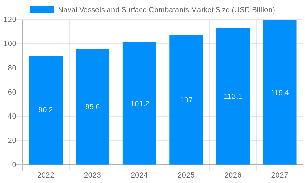 Naval Vessels and Surface Combatants Market Market Size and Forecast (2024-2030)