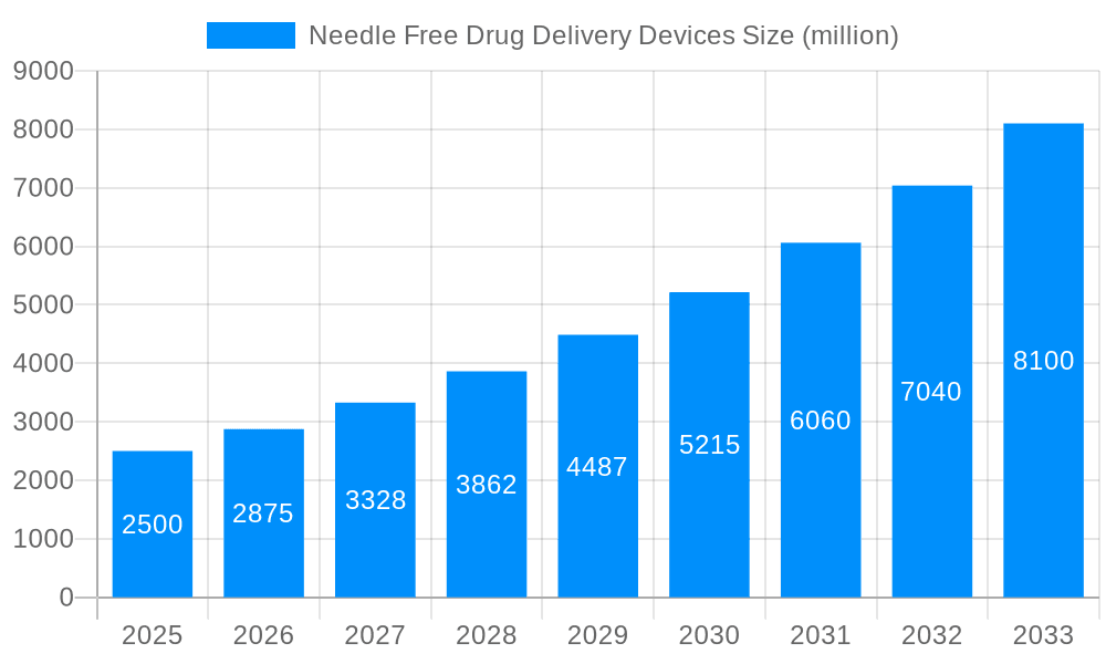 Needle Free Drug Delivery Devices Market Size and Forecast (2024-2030)