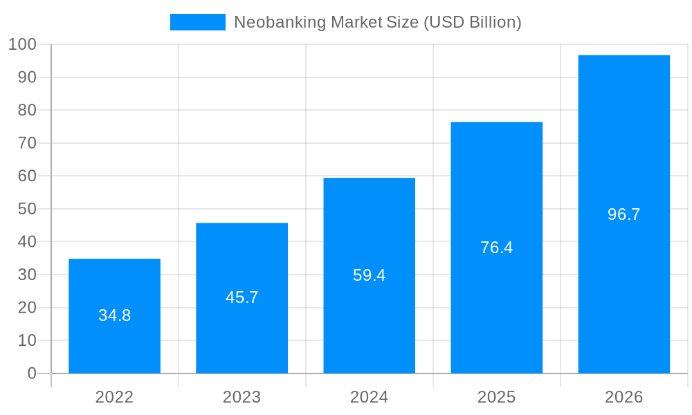 Neobanking Market Market Size and Forecast (2024-2030)