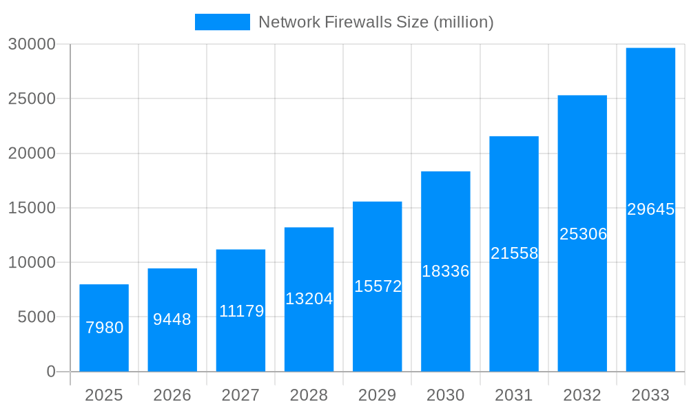Network Firewalls Market Size and Forecast (2024-2030)