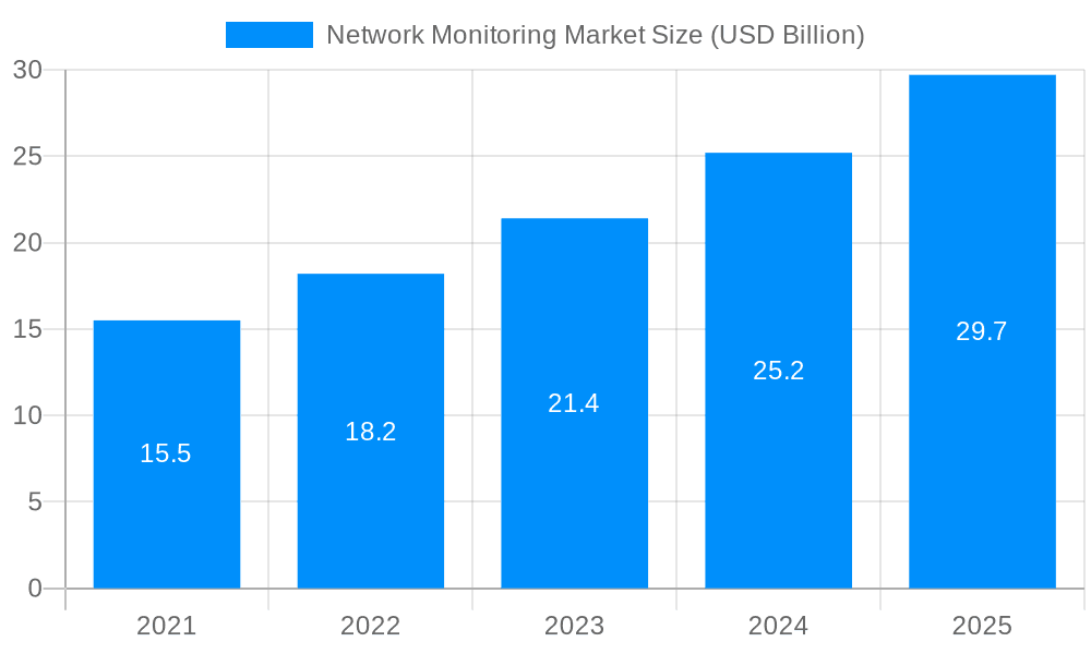 Network Monitoring Market Market Size and Forecast (2024-2030)