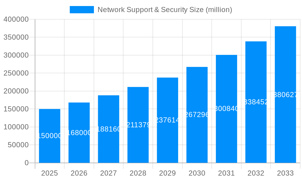 Network Support & Security Market Size and Forecast (2024-2030)