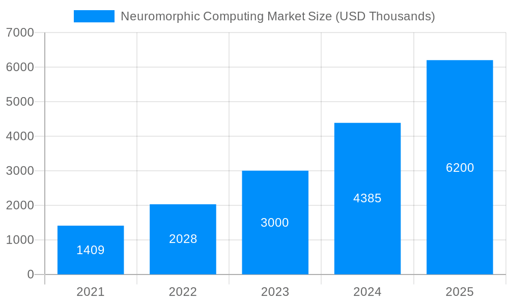 Neuromorphic Computing Market Market Size and Forecast (2024-2030)