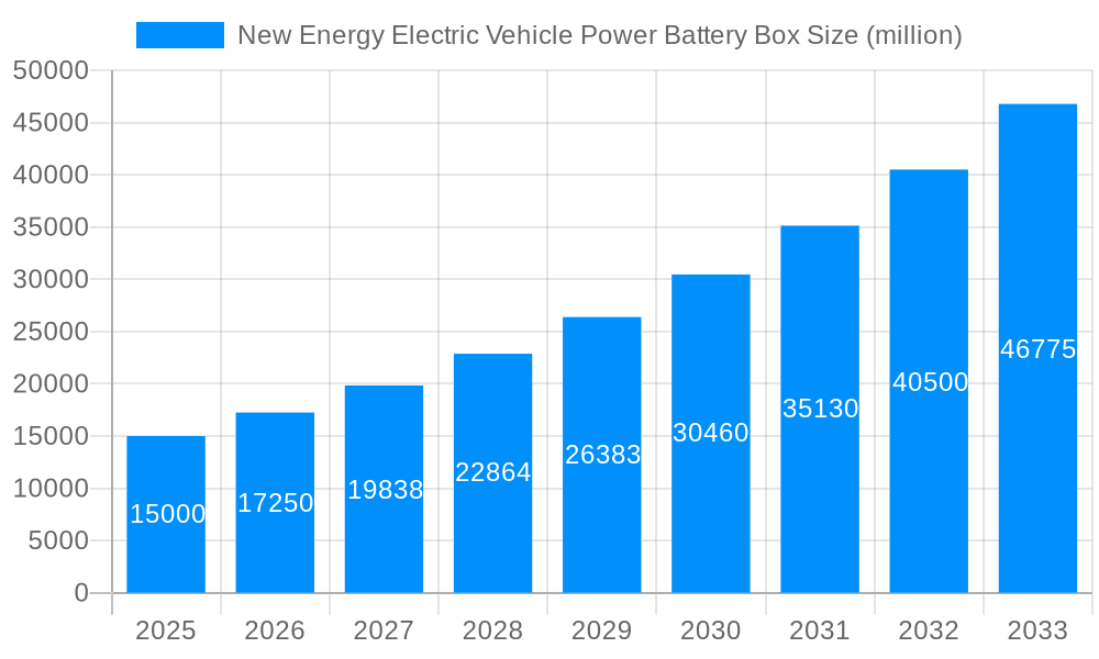 New Energy Electric Vehicle Power Battery Box Market Size and Forecast (2024-2030)