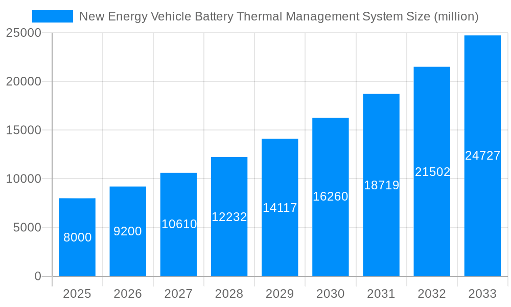 New Energy Vehicle Battery Thermal Management System Market Size and Forecast (2024-2030)