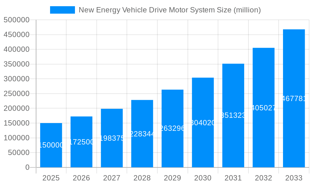 New Energy Vehicle Drive Motor System Market Size and Forecast (2024-2030)