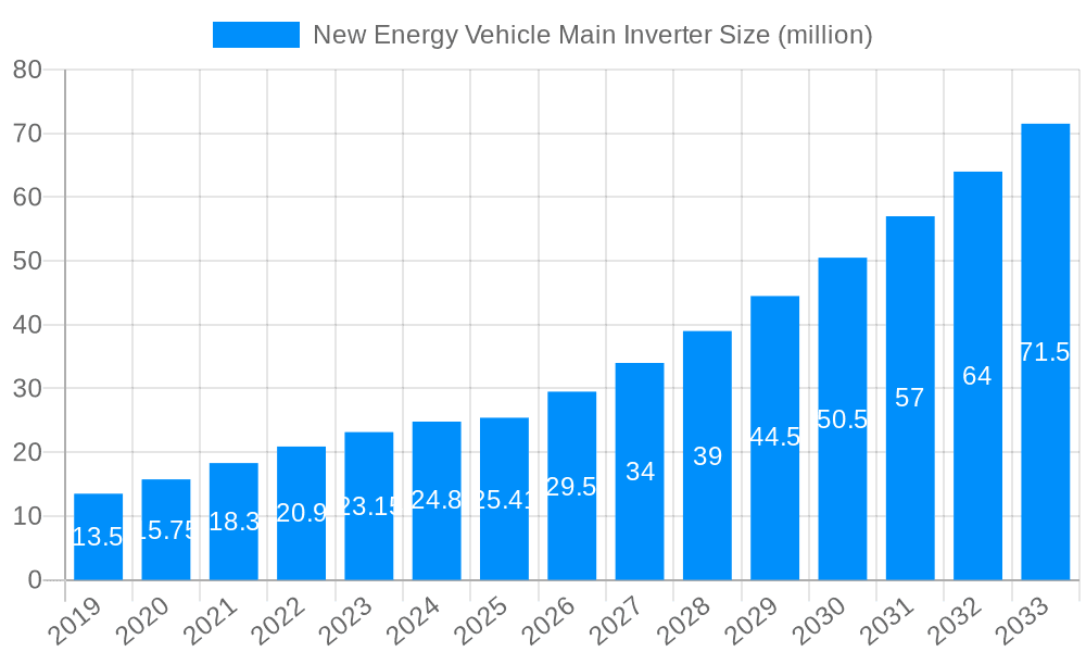 New Energy Vehicle Main Inverter Market Size and Forecast (2024-2030)