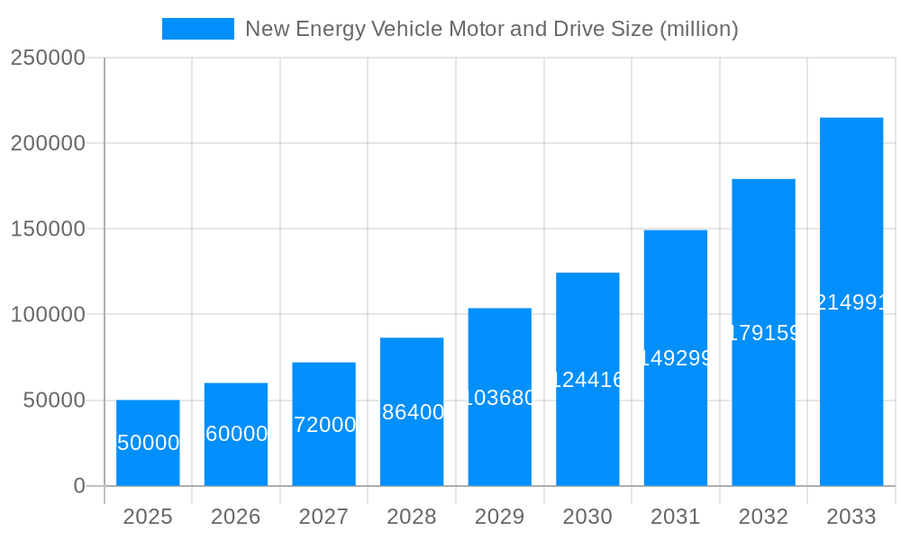 New Energy Vehicle Motor and Drive Market Size and Forecast (2024-2030)