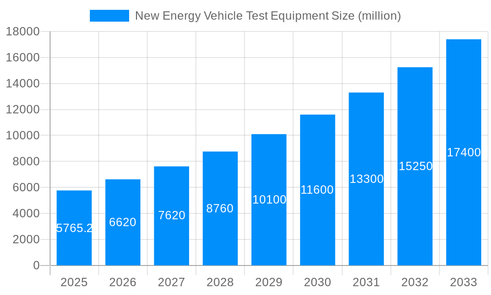New Energy Vehicle Test Equipment Market Size and Forecast (2024-2030)