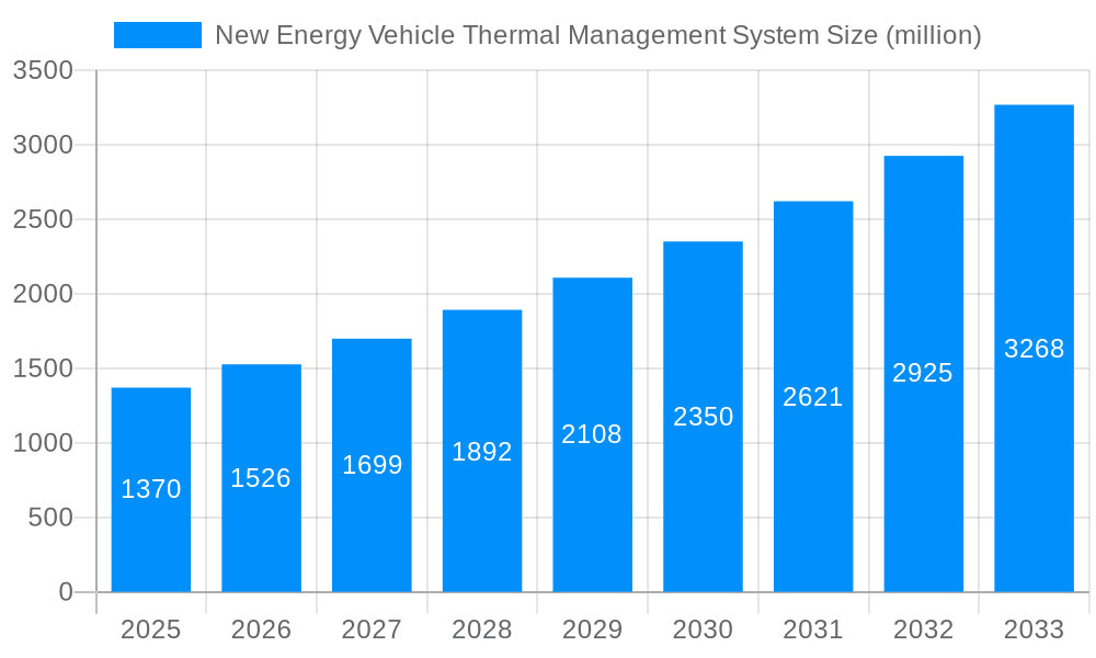 New Energy Vehicle Thermal Management System Market Size and Forecast (2024-2030)