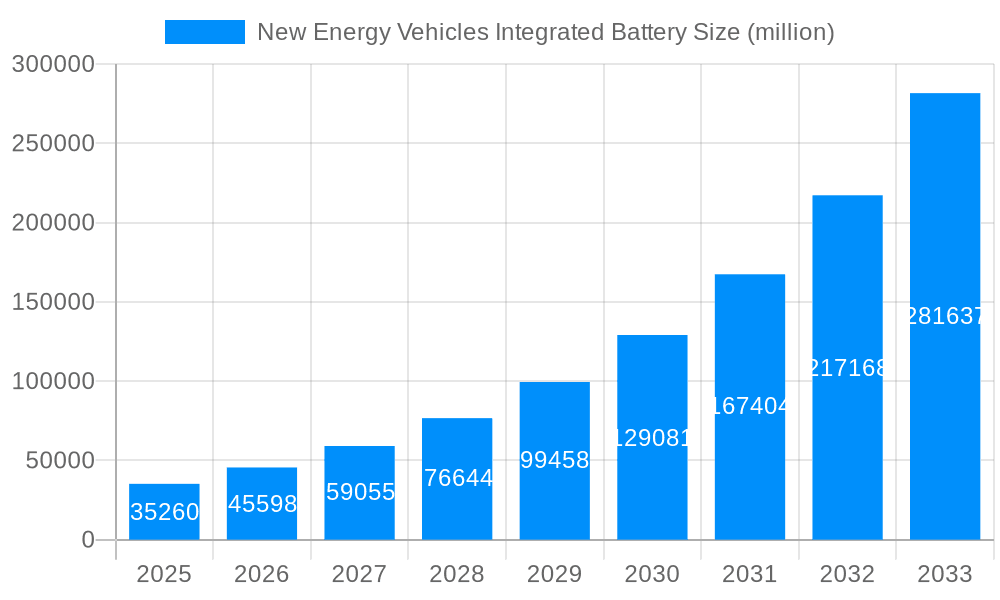 New Energy Vehicles Integrated Battery Market Size and Forecast (2024-2030)