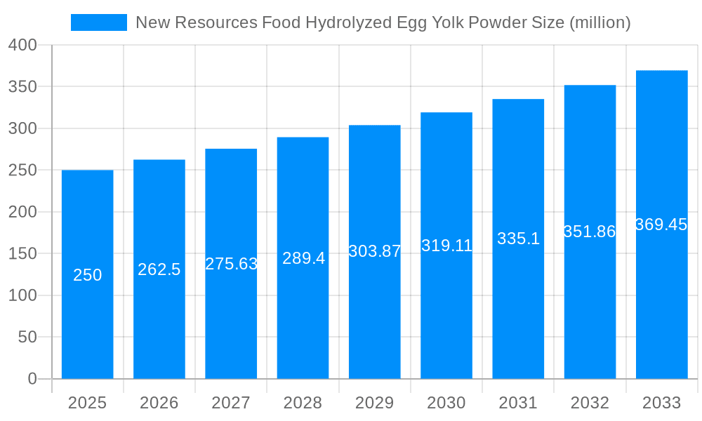 New Resources Food Hydrolyzed Egg Yolk Powder Market Size and Forecast (2024-2030)