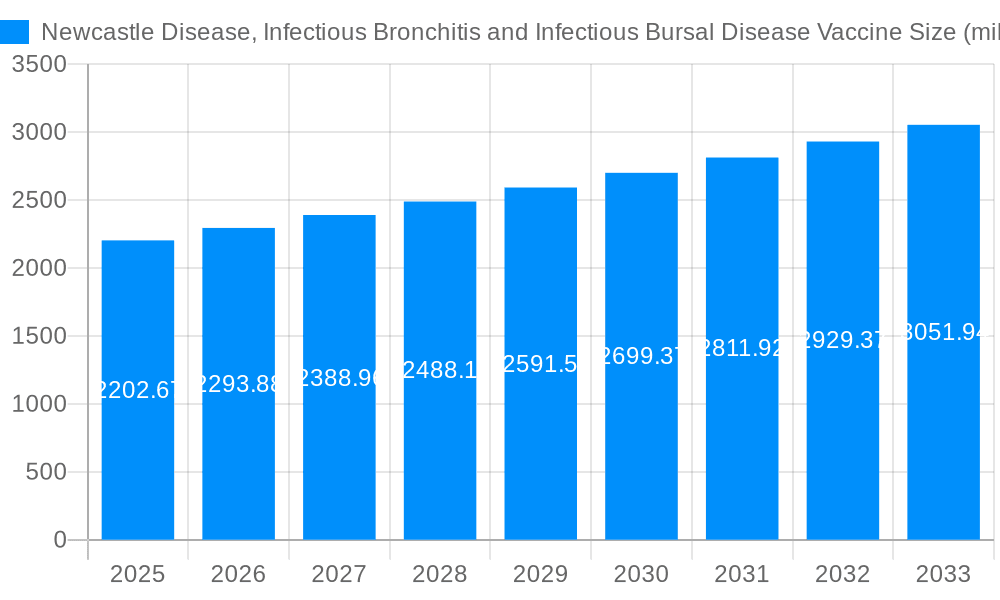 Newcastle Disease, Infectious Bronchitis and Infectious Bursal Disease Vaccine Market Size and Forecast (2024-2030)