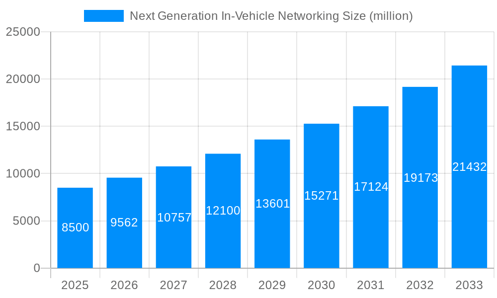 Next Generation In-Vehicle Networking Market Size and Forecast (2024-2030)