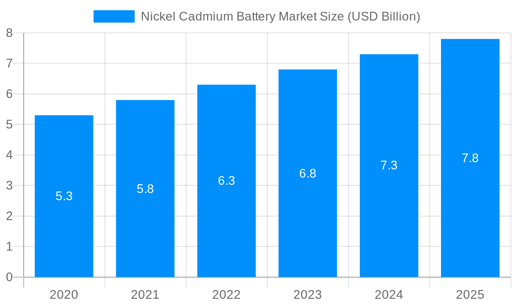 Nickel Cadmium Battery Market Market Size and Forecast (2024-2030)