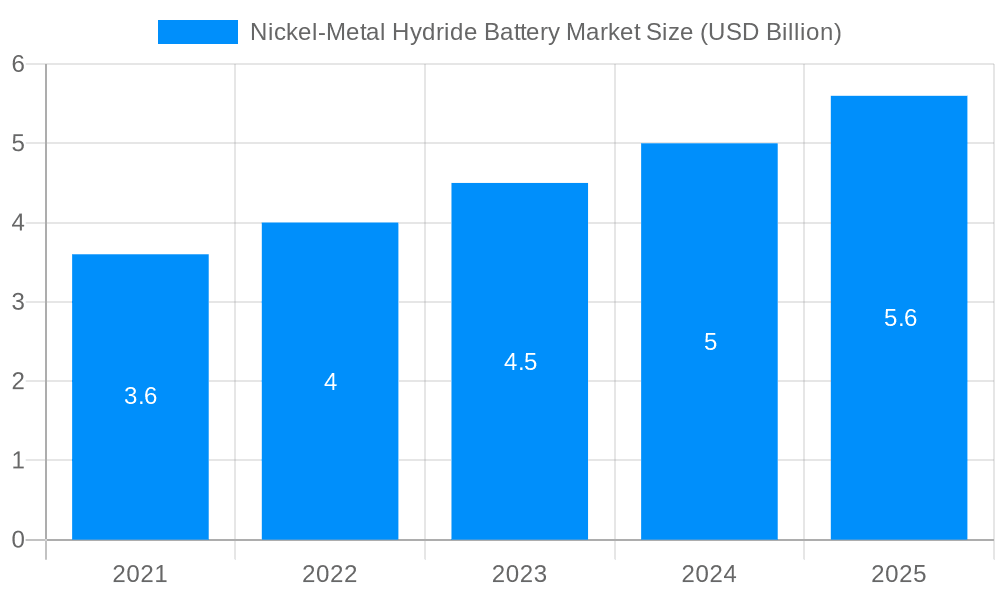 Nickel-Metal Hydride Battery Market Market Size and Forecast (2024-2030)