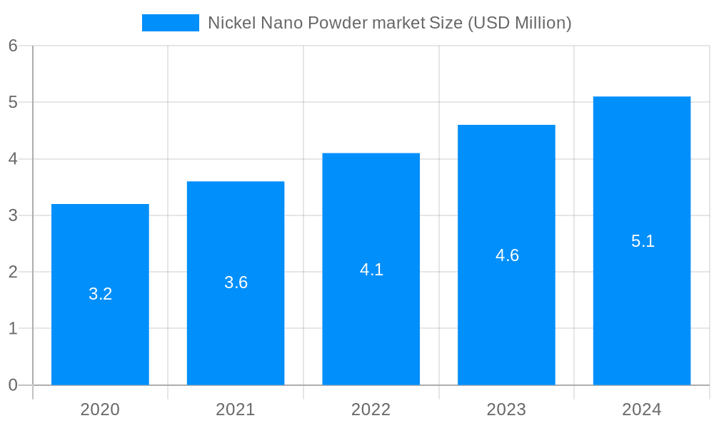 Nickel Nano Powder market Market Size and Forecast (2024-2030)