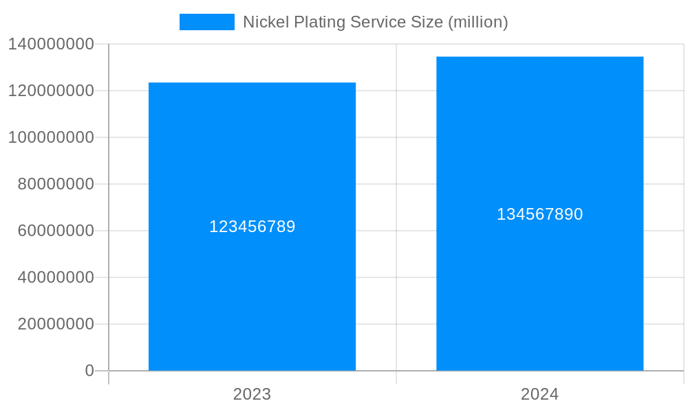 Nickel Plating Service Market Size and Forecast (2024-2030)