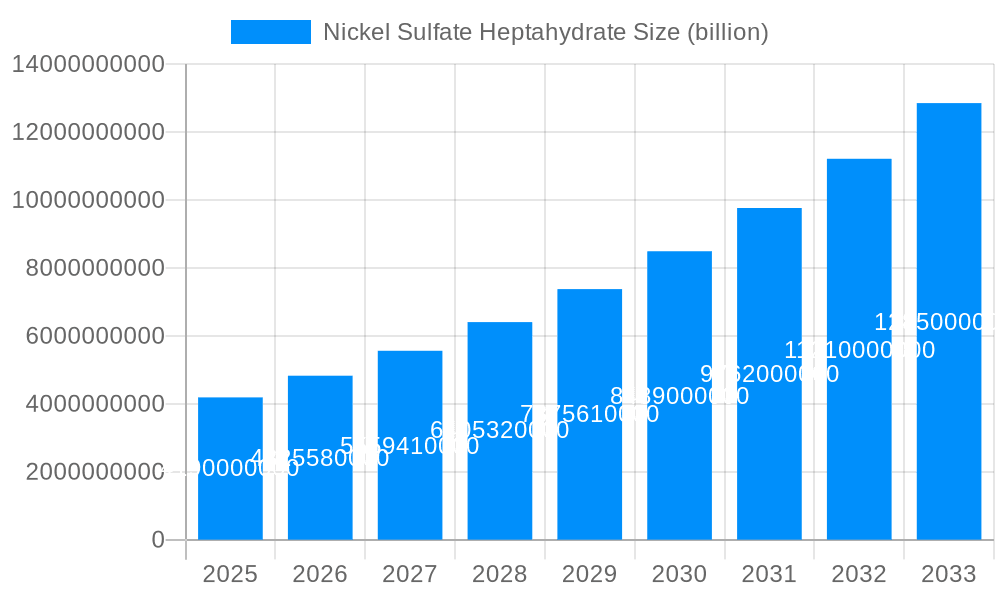 Nickel Sulfate Heptahydrate Market Size and Forecast (2024-2030)